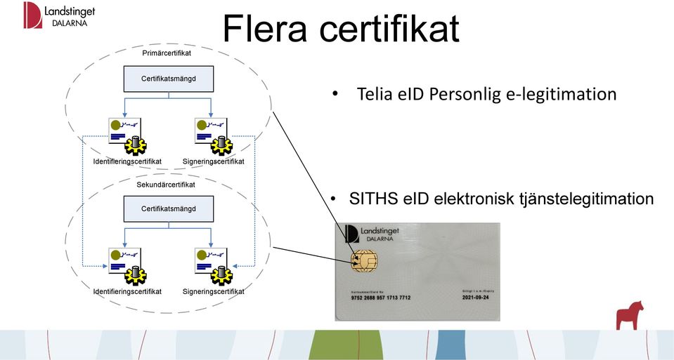 Signeringscertifikat Sekundärcertifikat Certifikatsmängd SITHS