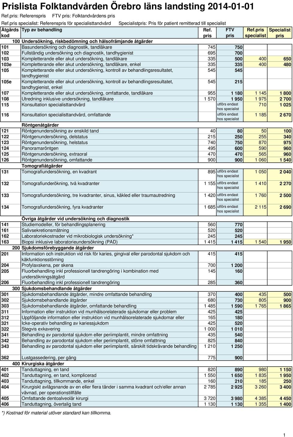 pris Specialist 100 Undersökning, riskbedömning och hälsofrämjande åtgärder 101 Basundersökning och diagnostik, tandläkare 745 750 102 Fullständig undersökning och diagnostik, tandhygienist 695 700