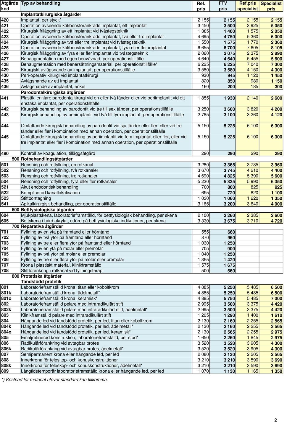 implantat vid tvåstegsteknik 1 550 1 575 1 770 2 360 425 Operation avseende käkbensförankrade implantat, fyra eller fler implantat 6 655 6 700 7 605 8 105 426 Kirurgisk friläggning av fyra eller fler