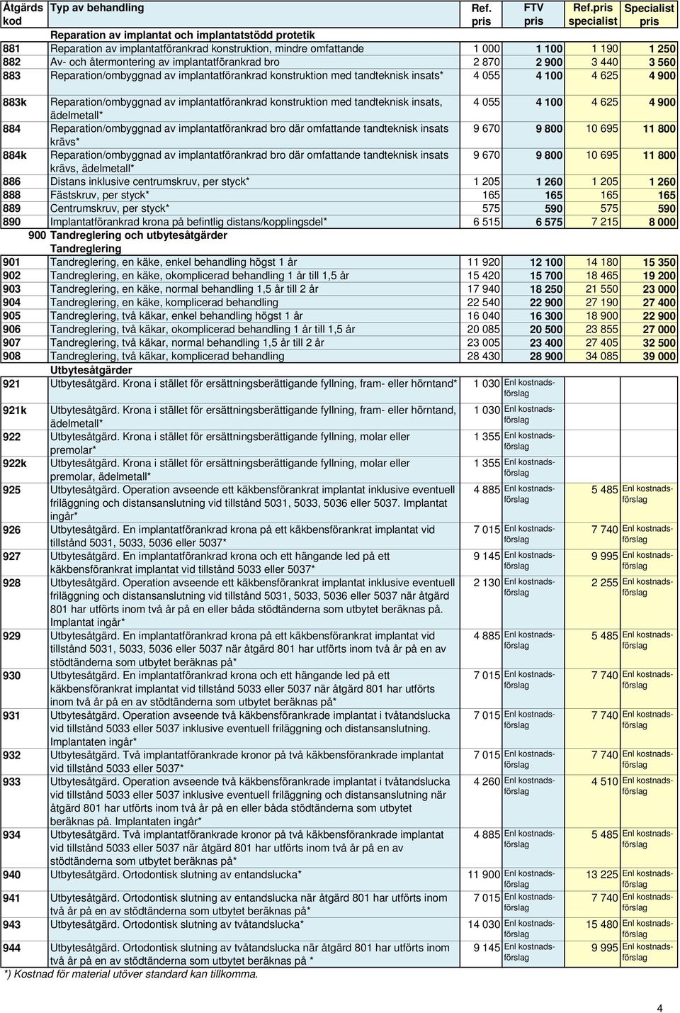 tandteknisk insats, 4 055 4 100 4 625 4 900 ädelmetall* 884 Reparation/ombyggnad av implantatförankrad bro där omfattande tandteknisk insats 9 670 9 800 10 695 11 800 krävs* 884k Reparation/ombyggnad