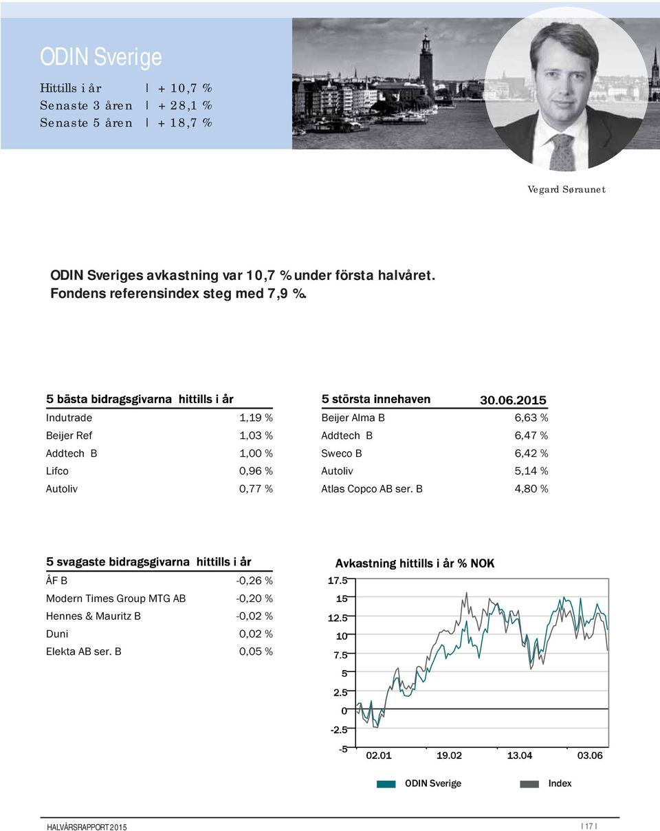 Indutrade 1,19 % Beijer Ref 1,03 % Addtech B 1,00 % Lifco 0,96 % Autoliv 0,77 % Beijer Alma B 6,63 % Addtech B 6,47 % Sweco B