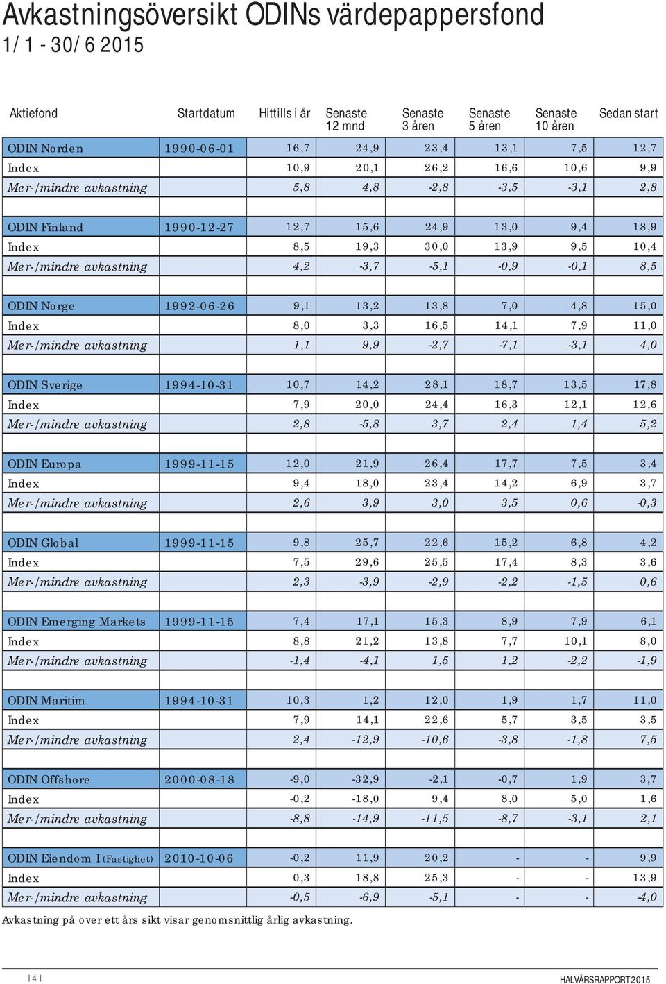 4,2-3,7-5,1-0,9-0,1 8,5 ODIN Norge 1992-06-26 9,1 13,2 13,8 7,0 4,8 15,0 8,0 3,3 16,5 14,1 7,9 11,0 Mer-/mindre avkastning 1,1 9,9-2,7-7,1-3,1 4,0 ODIN Sverige 1994-10-31 10,7 14,2 28,1 18,7 13,5