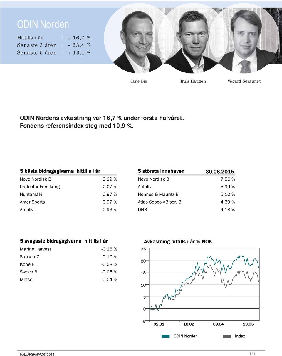 Novo Nordisk B 3,29 % Protector Forsikring 2,07 % Huhtamäki 0,97 % Amer Sports 0,97 % Autoliv 0,93 % Novo Nordisk B 7,56 % Autoliv 5,99