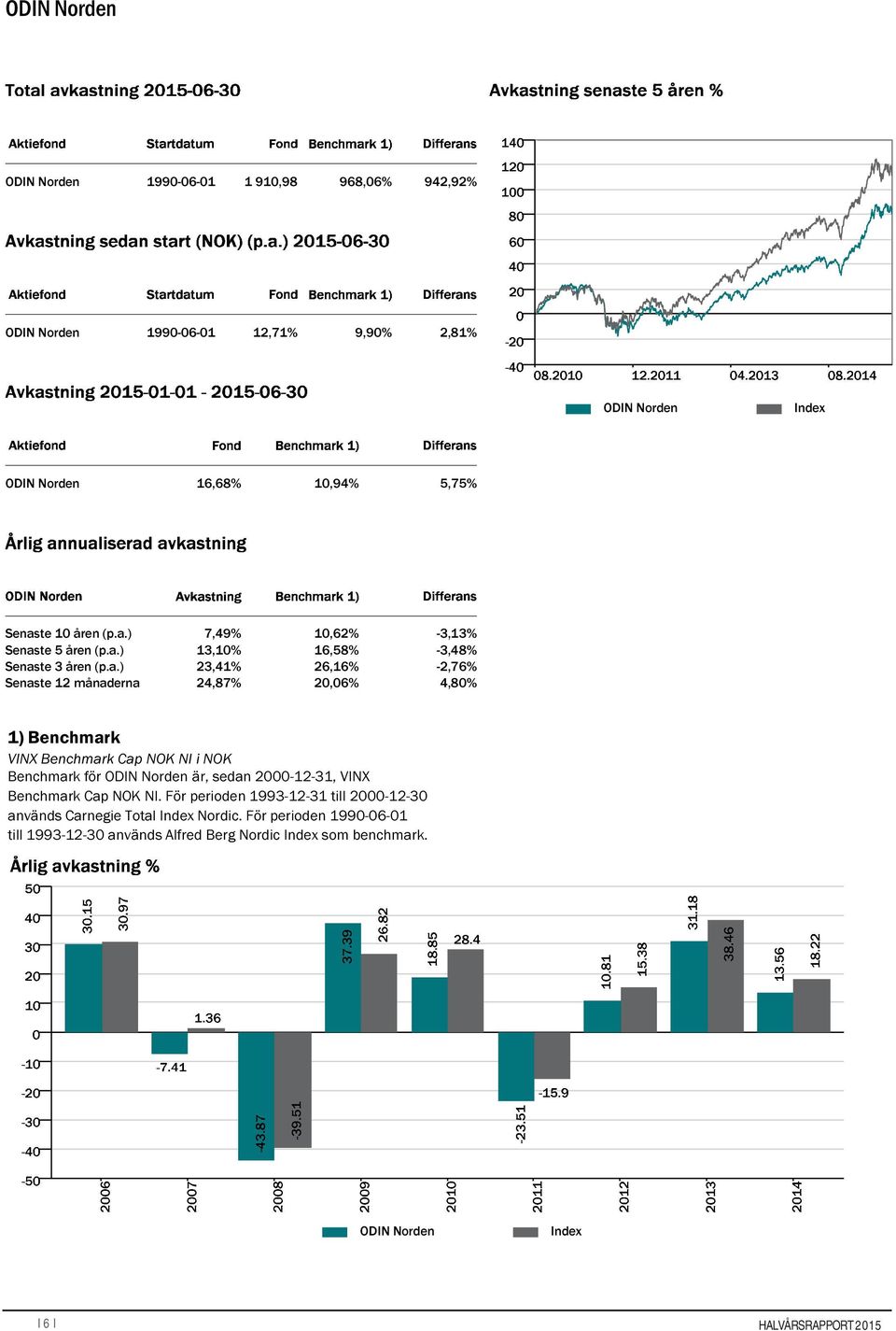 -3,48% -2,76% 4,80% 1) Benchmark VINX Benchmark Cap NOK NI i NOK Benchmark för ODIN Norden är, sedan 2000-12-31, VINX Benchmark Cap NOK NI.