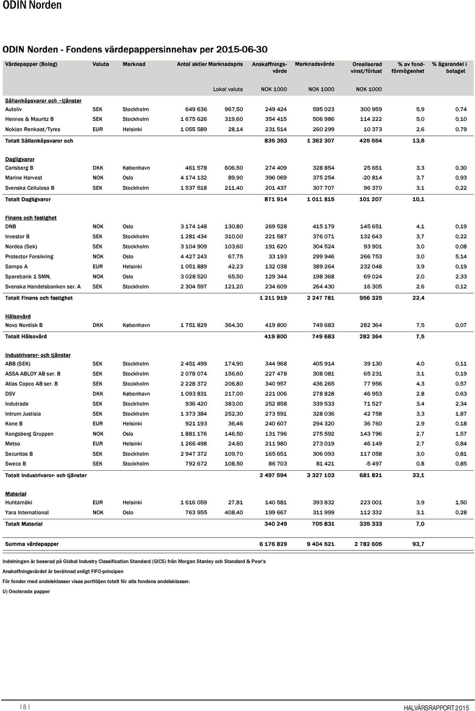396 069 375 254-20 814 3,7 0,93 Svenska Cellulosa B SEK Stockholm 1 537 518 211,40 201 437 307 707 96 370 3,1 0,22 DNB NOK Oslo 3 174 148 130,80 269 528 415 179 145 651 4,1 0,19 Investor B SEK