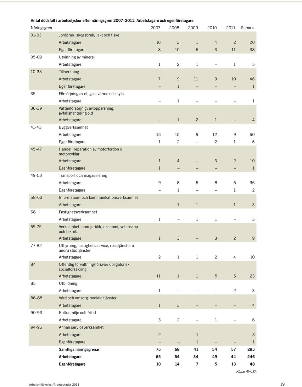 mineral Arbetstagare 1 2 1 1 5 10-33 Tillverkning Arbetstagare 7 9 11 9 10 46 Egenföretagare 1 1 35 Försörjning av el, gas, värme och kyla Arbetstagare 1 1 36-39 Vattenförsörjnig; avloppsrening,