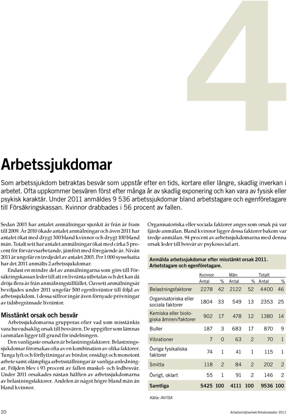 Under 2011 anmäldes 9 536 arbetssjukdomar bland arbetstagare och egenföretagare till Försäkringskassan. Kvinnor drabbades i 56 procent av fallen.