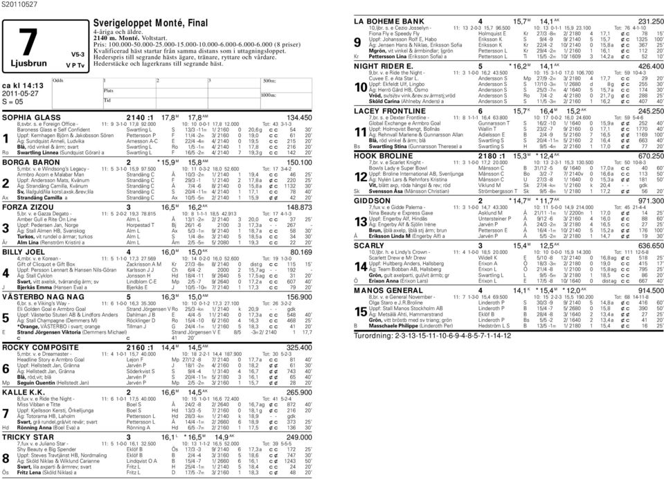 ederstäcke och lagerkrans till segrande häst. ca kl 14:13 SOPIA GLASS 2140 :1 17,8 M 17,8 AM 134.450 8,svbr. s. e Foreign Office - 11: 9 3-1-0 17,8 92.000 10: 10 0-0-1 17,8 12.