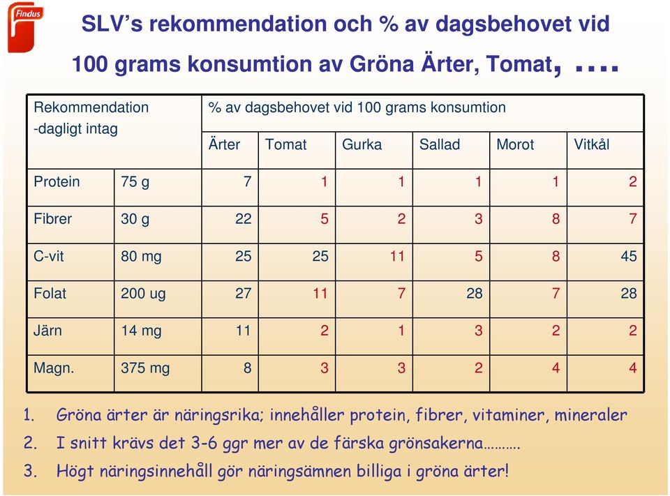 Fibrer 30 g 22 5 2 3 8 7 C-vit 80 mg 25 25 11 5 8 45 Folat 200 ug 27 11 7 28 7 28 Järn 14 mg 11 2 1 3 2 2 Magn. 375 mg 8 3 3 2 4 4 1.