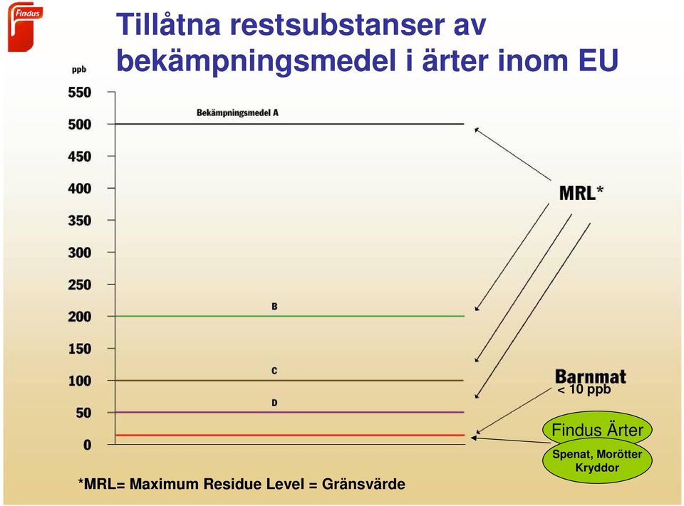 10 ppb *MRL= Maximum Residue Level =