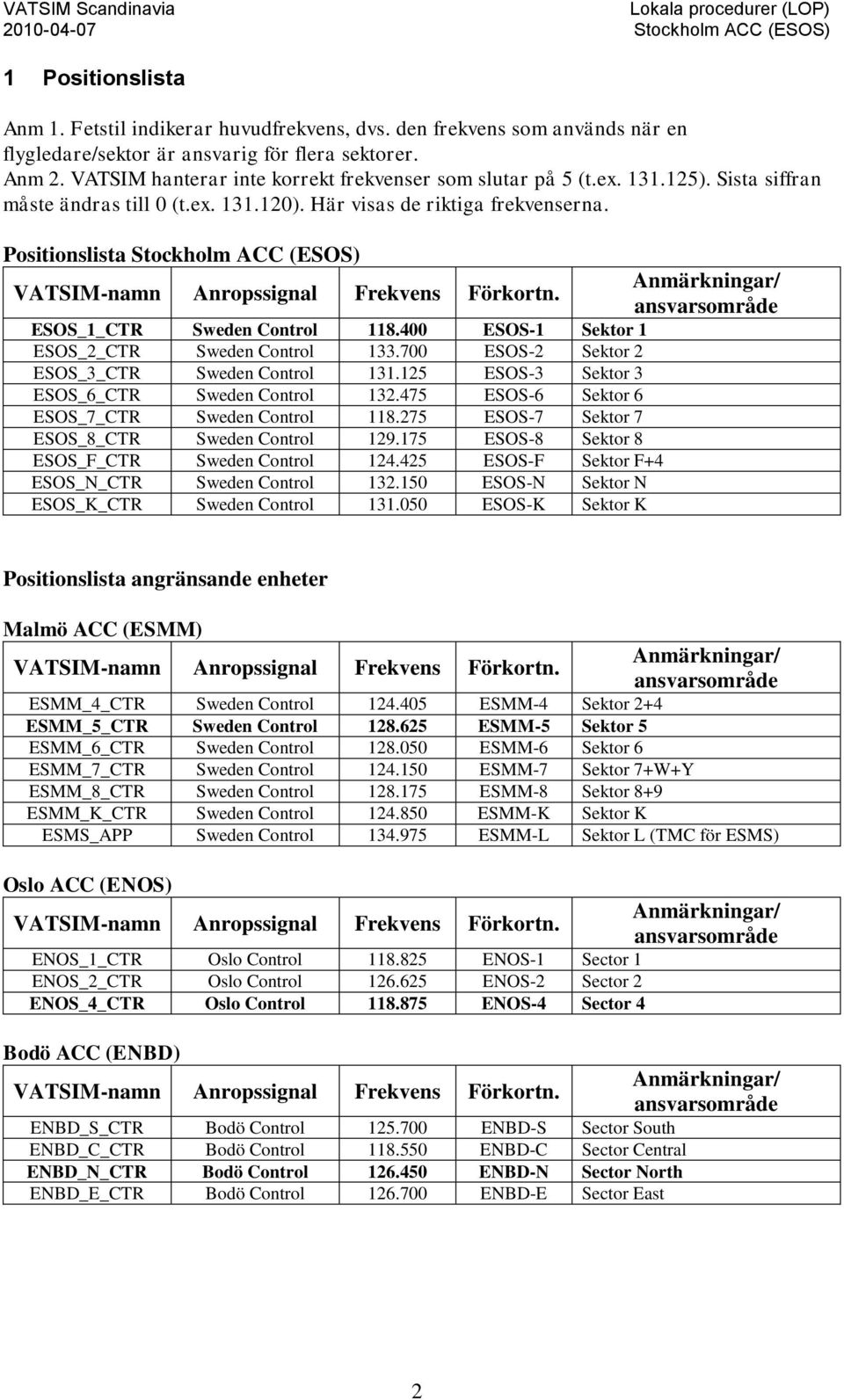 Positionslista Stockholm ACC (ESOS) VATSIM-namn Anropssignal Frekvens Förkortn. Anmärkningar/ ansvarsområde ESOS_1_CTR Sweden Control 118.400 ESOS-1 Sektor 1 ESOS_2_CTR Sweden Control 133.