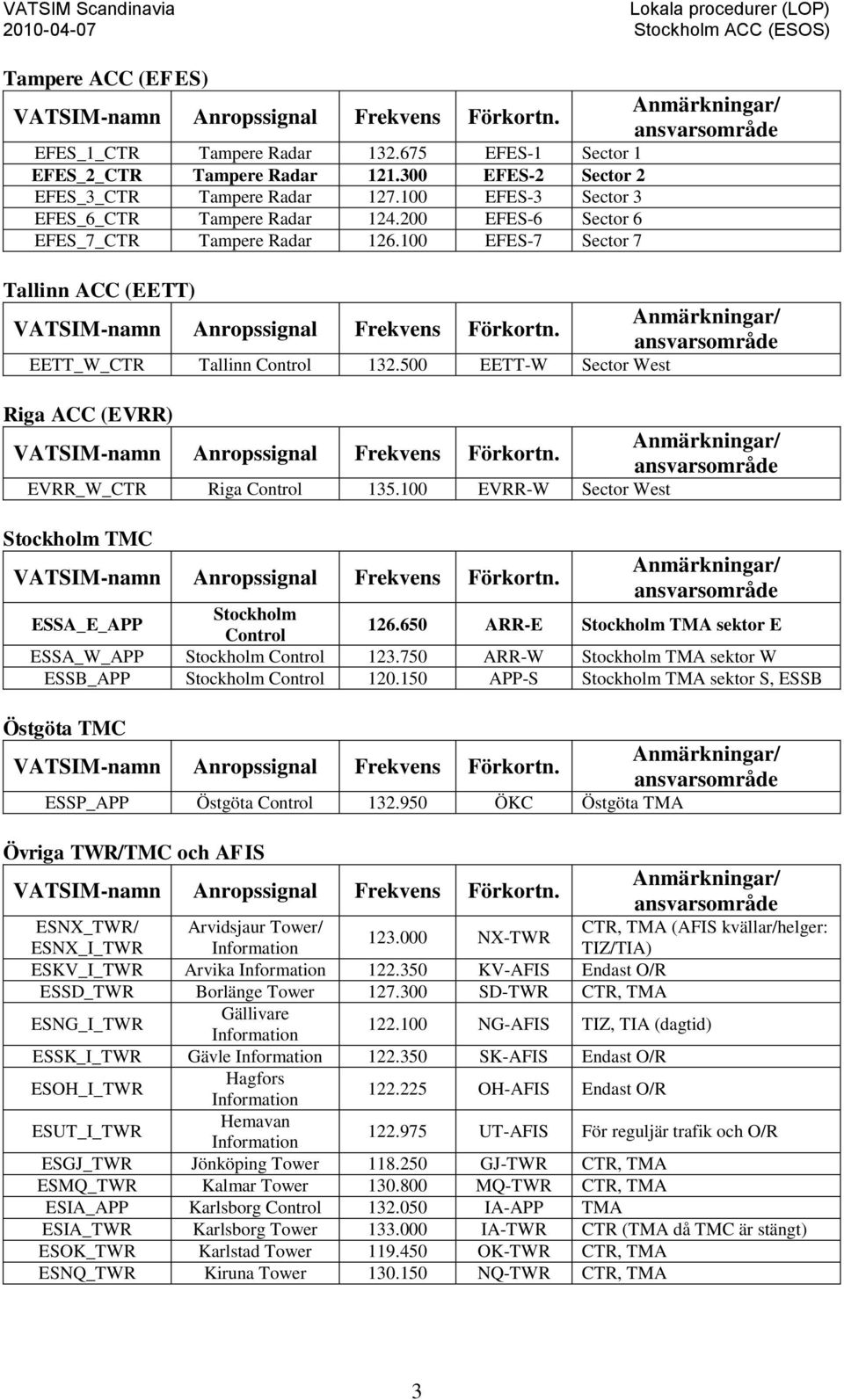 100 EFES-7 Sector 7 Tallinn ACC (EETT) VATSIM-namn Anropssignal Frekvens Förkortn. Anmärkningar/ ansvarsområde EETT_W_CTR Tallinn Control 132.