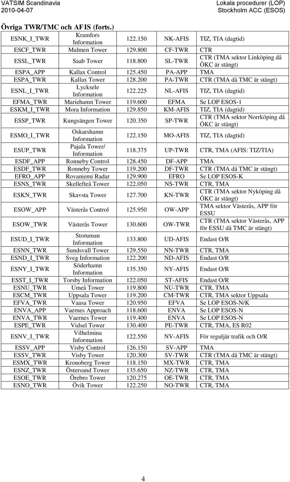 225 NL-AFIS TIZ, TIA (dagtid) EFMA_TWR Mariehamn Tower 119.600 EFMA Se LOP ESOS-1 ESKM_I_TWR Mora Information 129.850 KM-AFIS TIZ, TIA (dagtid) ESSP_TWR Kungsängen Tower 120.