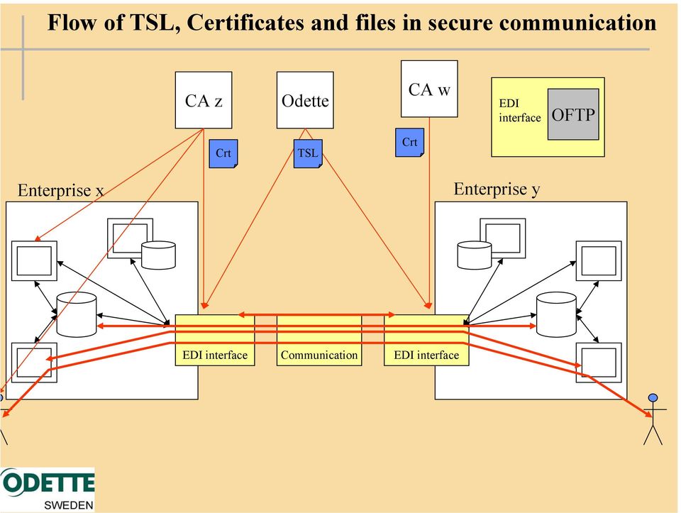 interface OFTP Crt TSL Crt Enterprise x