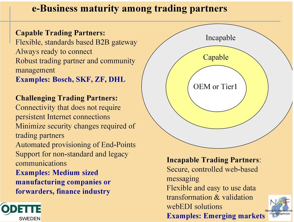 Automated provisioning of End-Points Support for non-standard and legacy communications Examples: Medium sized manufacturing companies or forwarders, finance industry Incapable