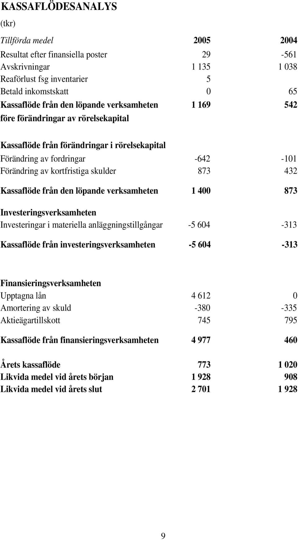 den löpande verksamheten 1 400 873 Investeringsverksamheten Investeringar i materiella anläggningstillgångar -5 604-313 Kassaflöde från investeringsverksamheten -5 604-313 Finansieringsverksamheten