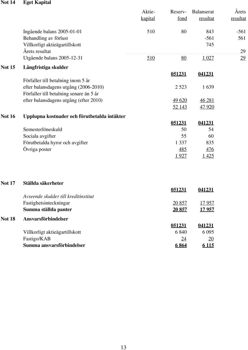 639 Förfaller till betalning senare än 5 år efter balansdagens utgång (efter 2010) 49 620 46 281 52 143 47 920 Upplupna kostnader och förutbetalda intäkter 051231 041231 Semesterlöneskuld 50 54