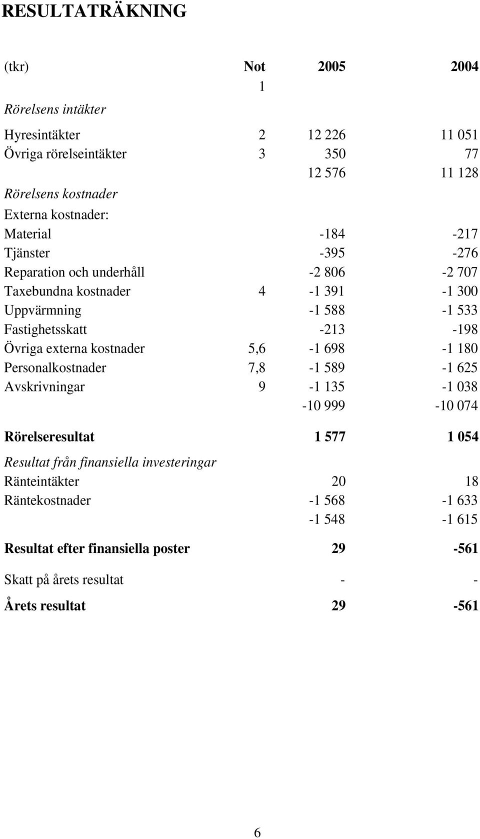 -213-198 Övriga externa kostnader 5,6-1 698-1 180 Personalkostnader 7,8-1 589-1 625 Avskrivningar 9-1 135-1 038-10 999-10 074 Rörelseresultat 1 577 1 054 Resultat