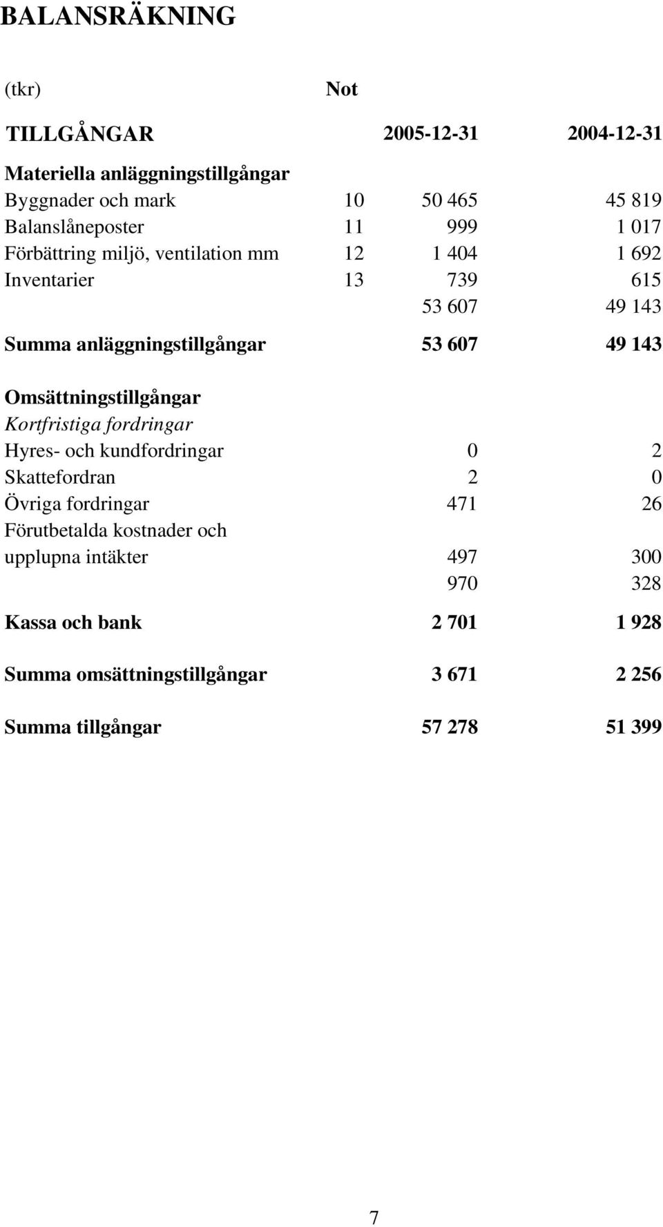 anläggningstillgångar 53 607 49 143 Omsättningstillgångar Kortfristiga fordringar Hyres- och kundfordringar 0 2 Skattefordran 2 0 Övriga