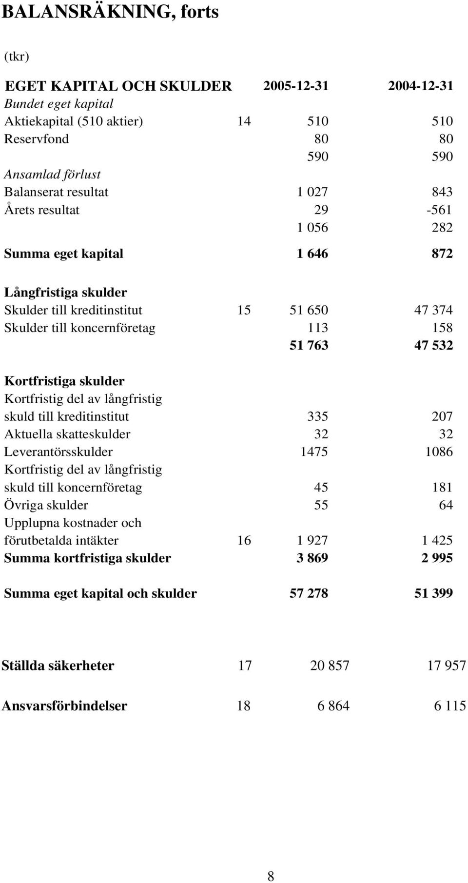 skulder Kortfristig del av långfristig skuld till kreditinstitut 335 207 Aktuella skatteskulder 32 32 Leverantörsskulder 1475 1086 Kortfristig del av långfristig skuld till koncernföretag 45 181