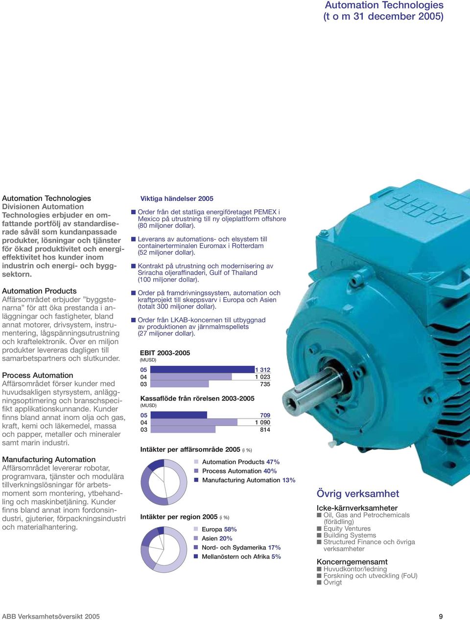 Automation Products Affärsområdet erbjuder byggstenarna för att öka prestanda i anläggningar och fastigheter, bland annat motorer, drivsystem, instrumentering, lågspänningsutrustning och