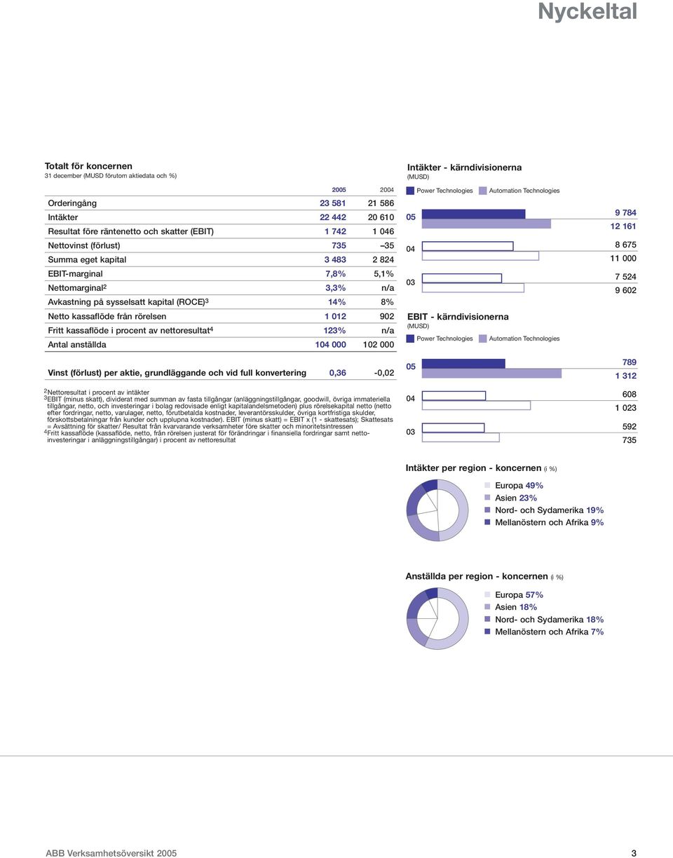 kassaflöde i procent av nettoresultat 4 123% n/a Antal anställda 104 000 102 000 Vinst (förlust) per aktie, grundläggande och vid full konvertering 0,36-0,02 2 Nettoresultat i procent av intäkter 3