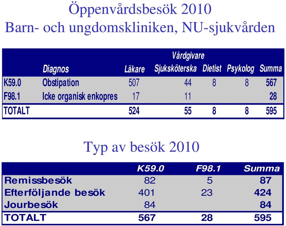 1 Icke organisk enkopres 17 11 28 TOTALT 524 55 8 8 595 Typ av besök 2010 K59.0 F98.