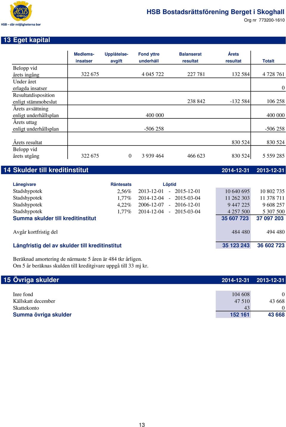 resultat 830 524 830 524 Belopp vid årets utgång 322 675 0 3 939 464 466 623 830 524 5 559 285 14 Skulder till kreditinstitut 2014-12-31 2013-12-31 Lånegivare Räntesats Löptid Stadshypotek 2,56%