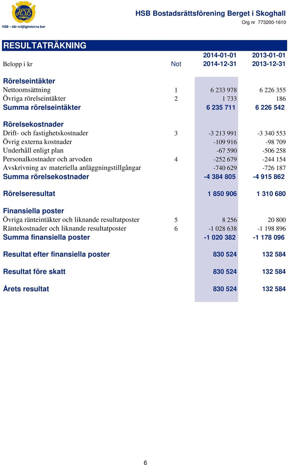 154 Avskrivning av materiella anläggningstillgångar -740 629-726 187 Summa rörelsekostnader -4 384 805-4 915 862 Rörelseresultat 1 850 906 1 310 680 Finansiella poster Övriga ränteintäkter och