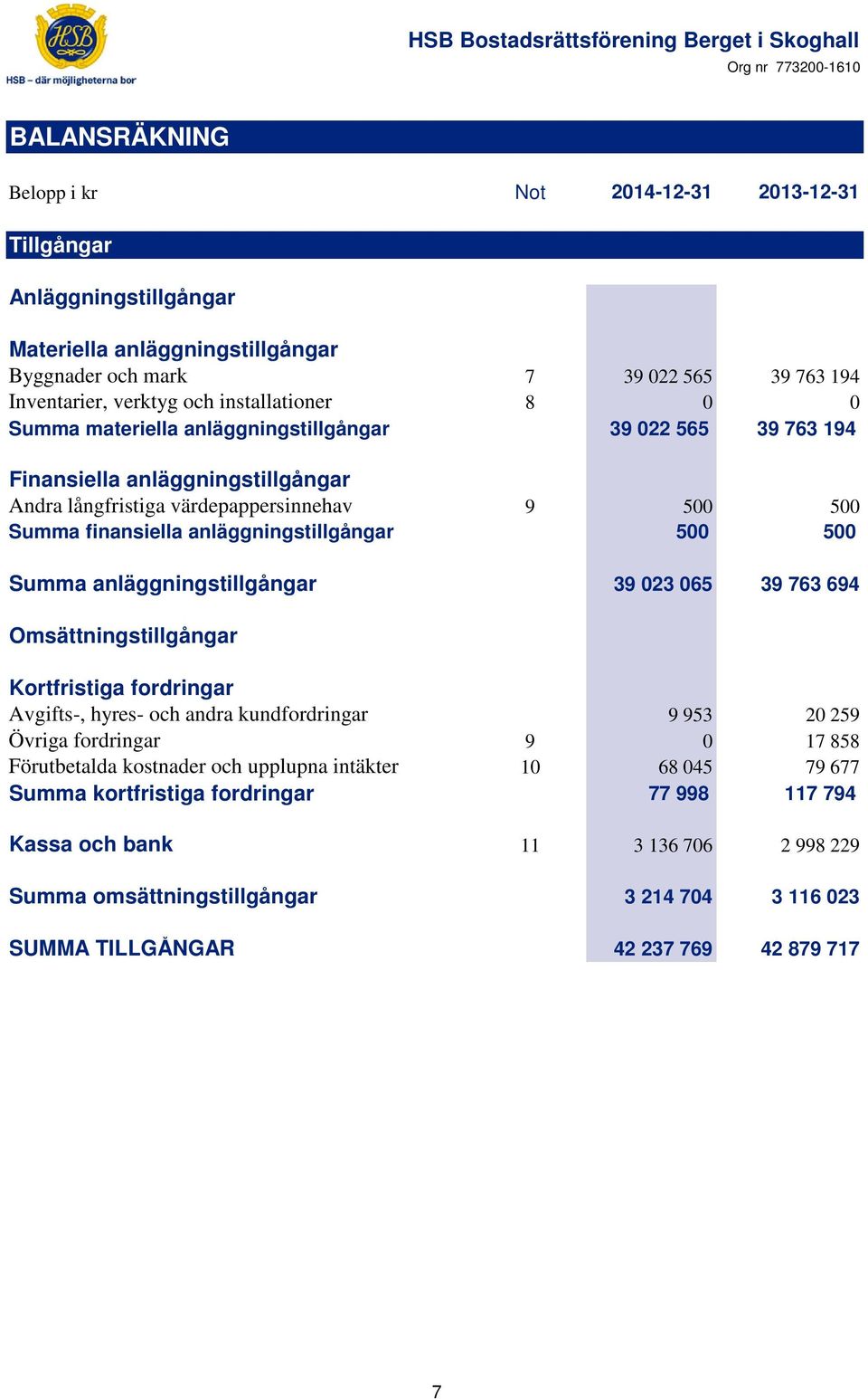 anläggningstillgångar 500 500 Summa anläggningstillgångar 39 023 065 39 763 694 Omsättningstillgångar Kortfristiga fordringar Avgifts-, hyres- och andra kundfordringar 9 953 20 259 Övriga fordringar