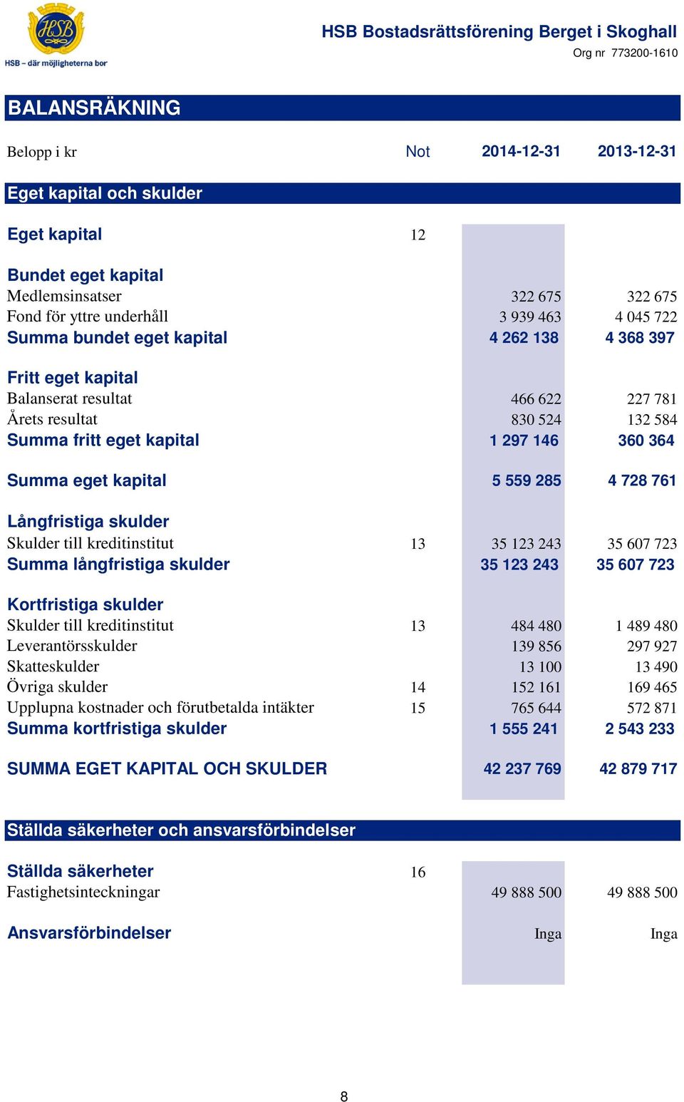 728 761 Långfristiga skulder Skulder till kreditinstitut 13 35 123 243 35 607 723 Summa långfristiga skulder 35 123 243 35 607 723 Kortfristiga skulder Skulder till kreditinstitut 13 484 480 1 489