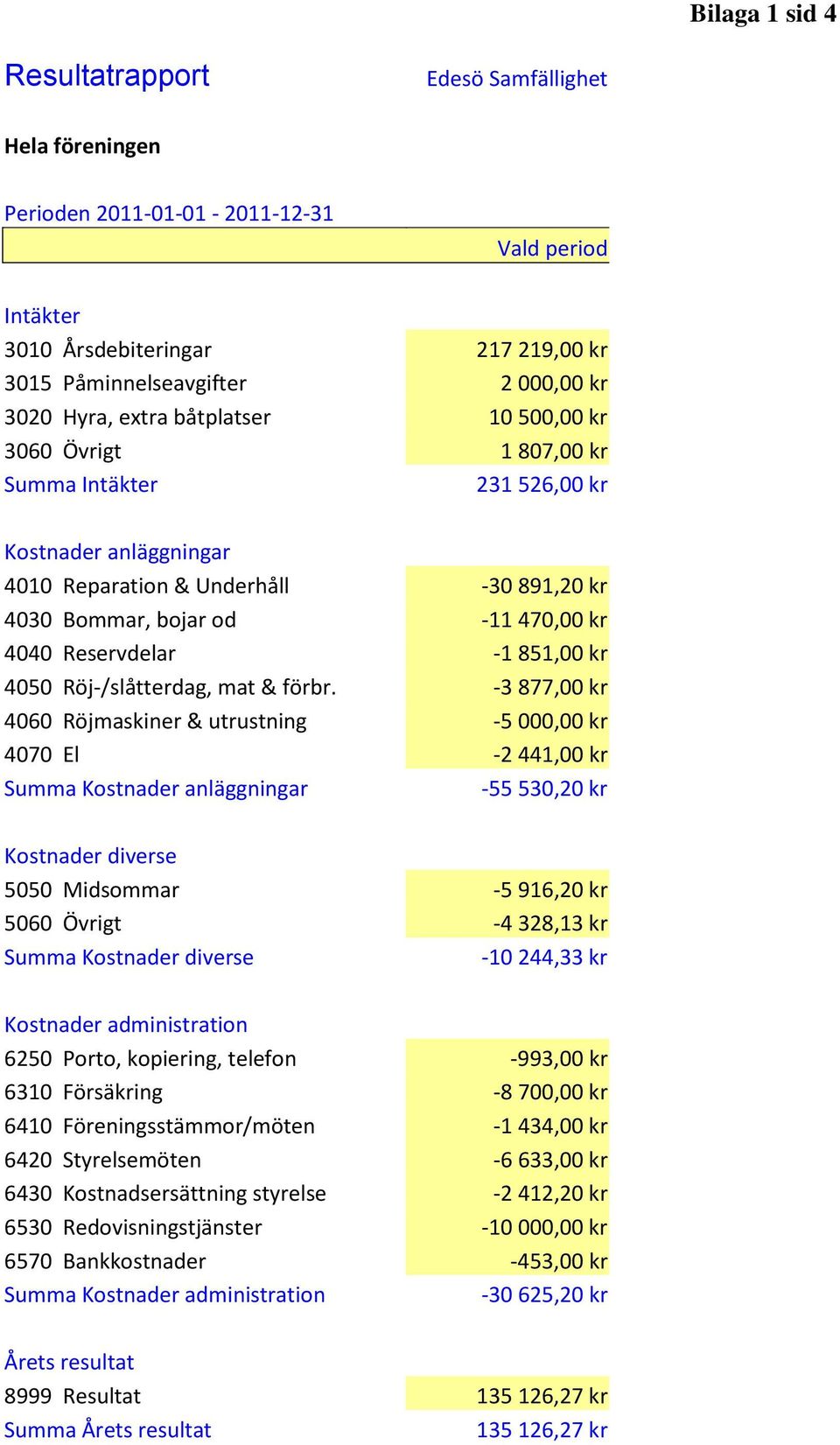 -3 877,00 kr 4060 Röjmaskiner & utrustning -5 000,00 kr 4070 El -2 441,00 kr -55 530,20 kr Kostnader diverse 5050 Midsommar -5 916,20 kr 5060 Övrigt -4 328,13 kr Summa Kostnader diverse -10 244,33 kr