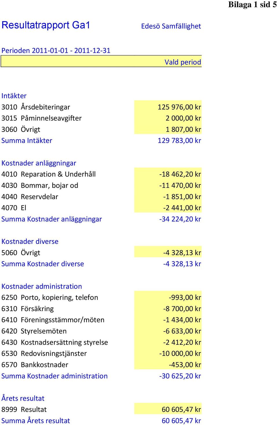 328,13 kr Kostnader administration 6250 Porto, kopiering, telefon -993,00 kr 6310 Försäkring -8 700,00 kr 6410 Föreningsstämmor/möten -1 434,00 kr 6420 Styrelsemöten -6 633,00 kr 6430