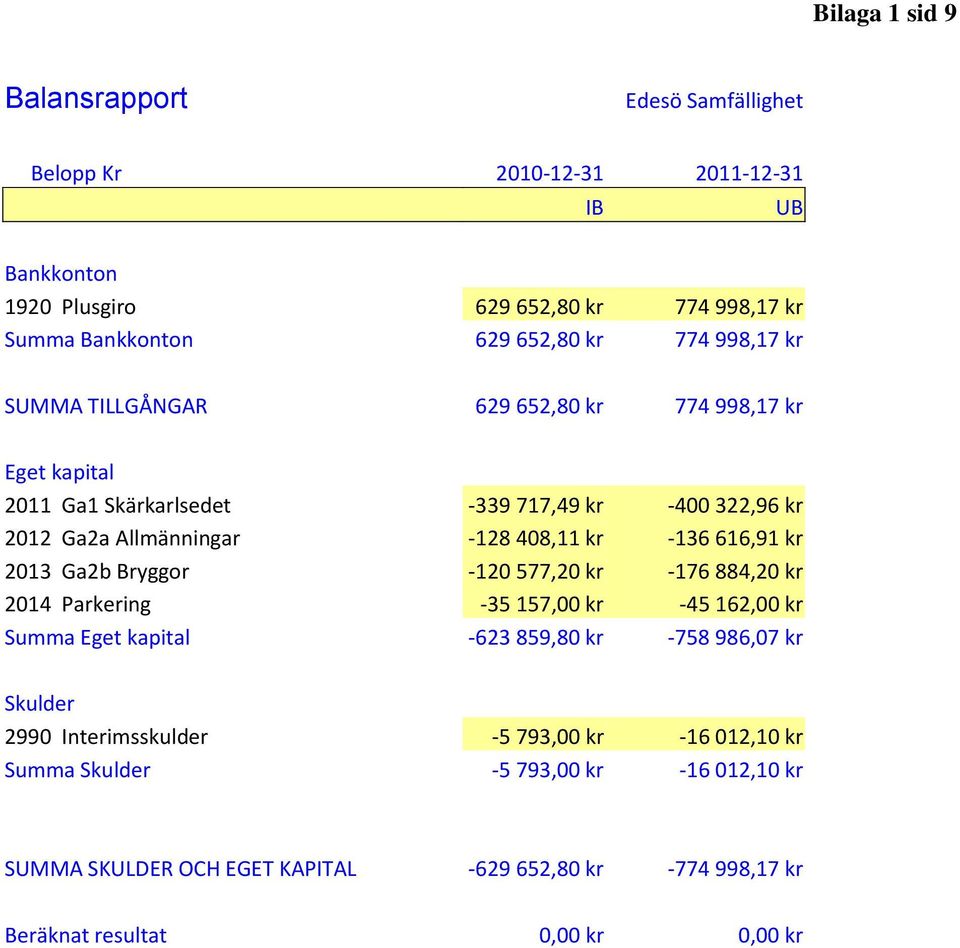 2013 Ga2b Bryggor -120 577,20 kr -176 884,20 kr 2014 Parkering -35 157,00 kr -45 162,00 kr Summa Eget kapital -623 859,80 kr -758 986,07 kr Skulder 2990