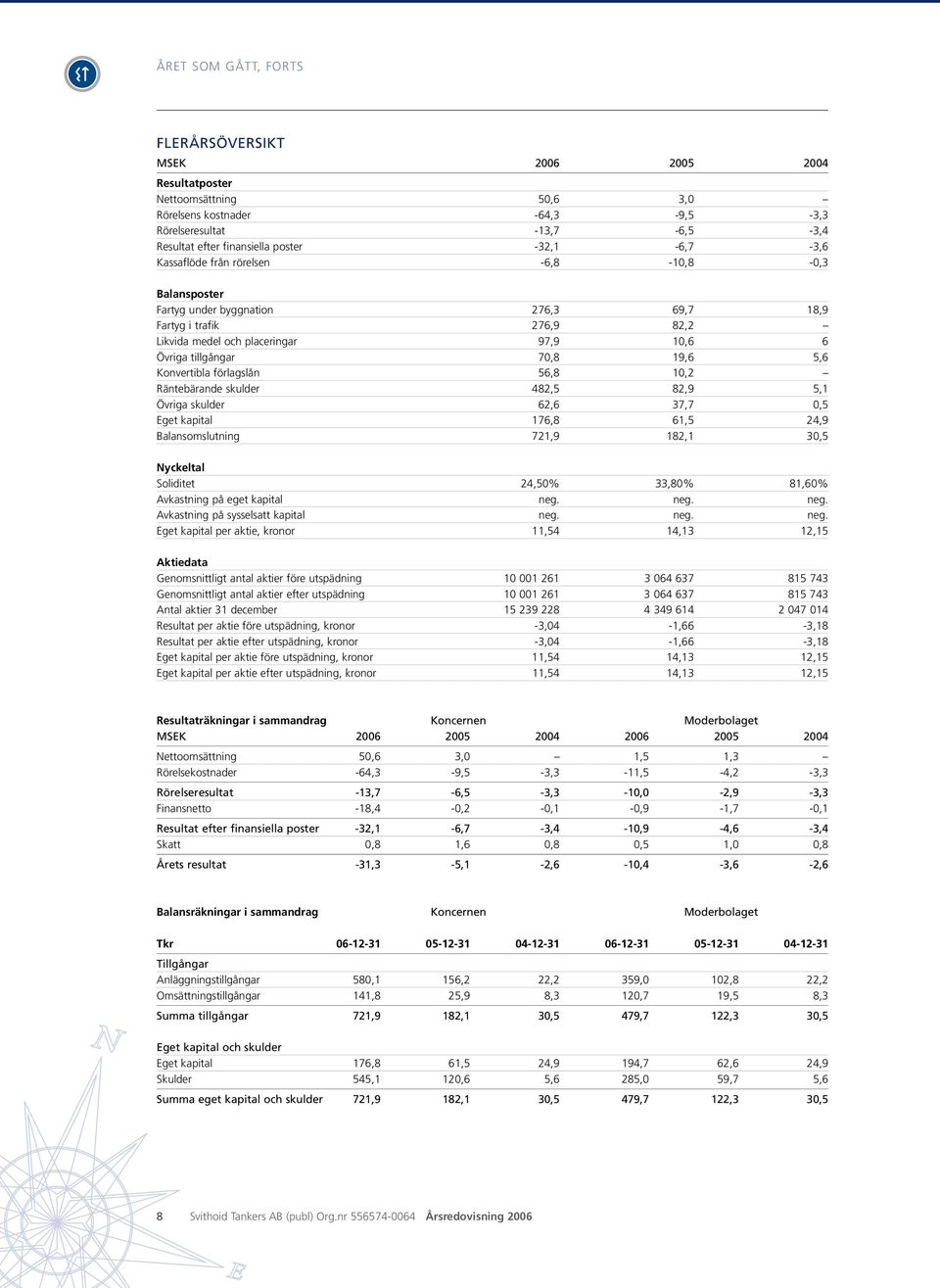 19,6 5,6 Konvertibla förlagslån 56,8 10,2 Räntebärande skulder 482,5 82,9 5,1 Övriga skulder 62,6 37,7 0,5 Eget kapital 176,8 61,5 24,9 Balansomslutning 721,9 182,1 30,5 Nyckeltal Soliditet 24,50%