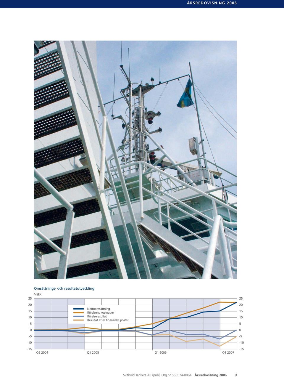 Rörelseresultat Resultat efter finansiella poster Q2 2004 Q1 2005 Q1 2006