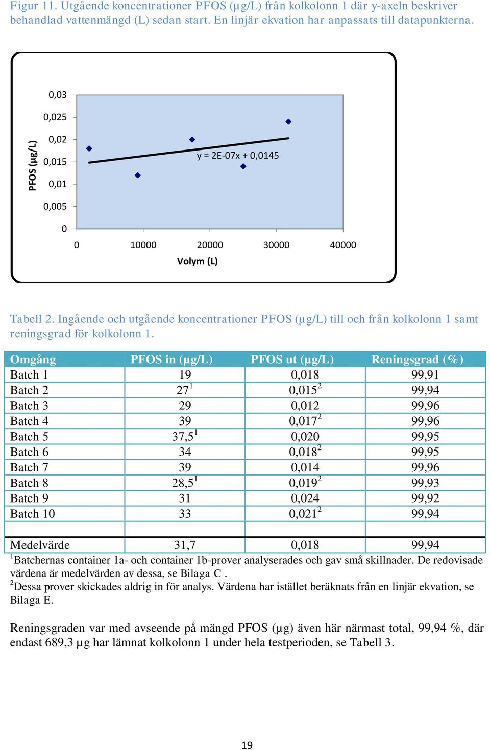 Ingående och utgående koncentrationer PFOS (µg/l) till och från kolkolonn 1 samt reningsgrad för kolkolonn 1.