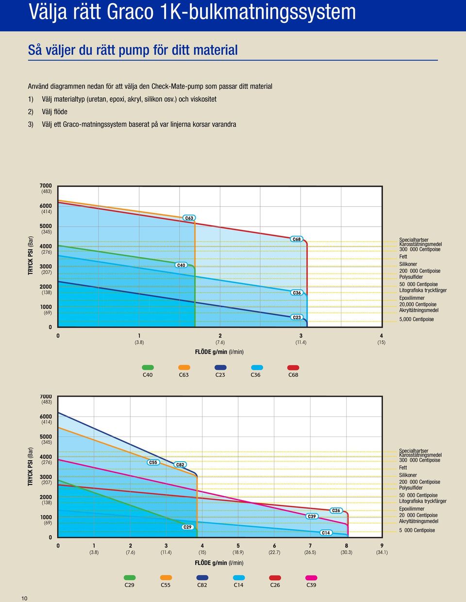 ) och viskositet 2) Välj flöde 3) Välj ett Graco-matningssystem baserat på var linjerna korsar varandra TRYCK PSI (Bar) Specialhartser Karosstätningsmedel 300 000 Centipoise Fett 200 000 Centipoise