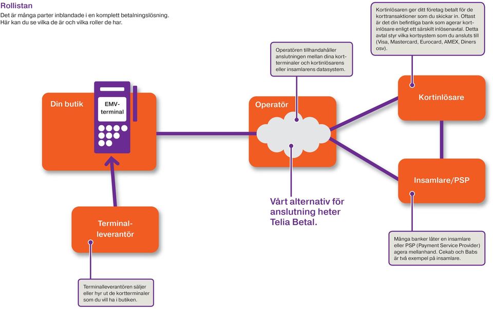 Oftast är det din befintliga bank som agerar kortinlösare enligt ett särskilt inlösenavtal. Detta avtal styr vilka kortsystem som du ansluts till (Visa, Mastercard, Eurocard, AMEX, Diners osv).