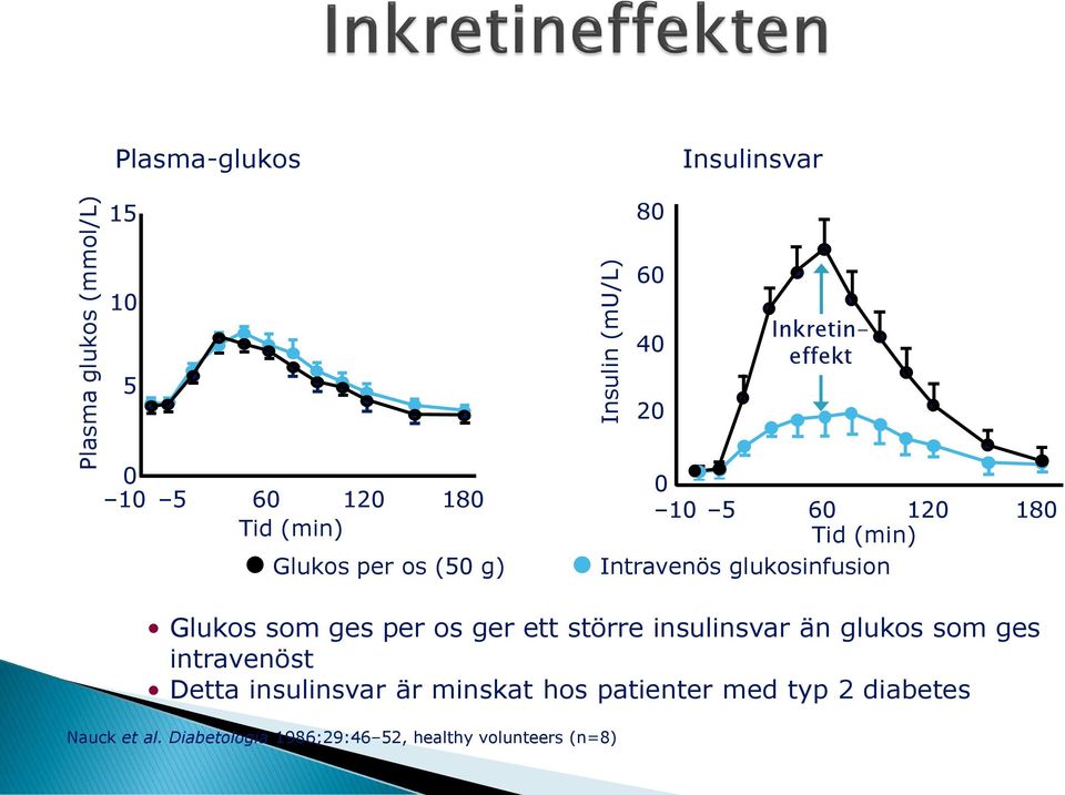 Glukos som ges per os ger ett större insulinsvar än glukos som ges intravenöst Detta insulinsvar är