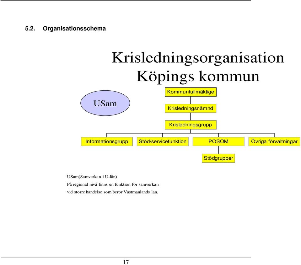 Stöd/servicefunktion POSOM Övriga förvaltningar Stödgrupper USam(Samverkan i