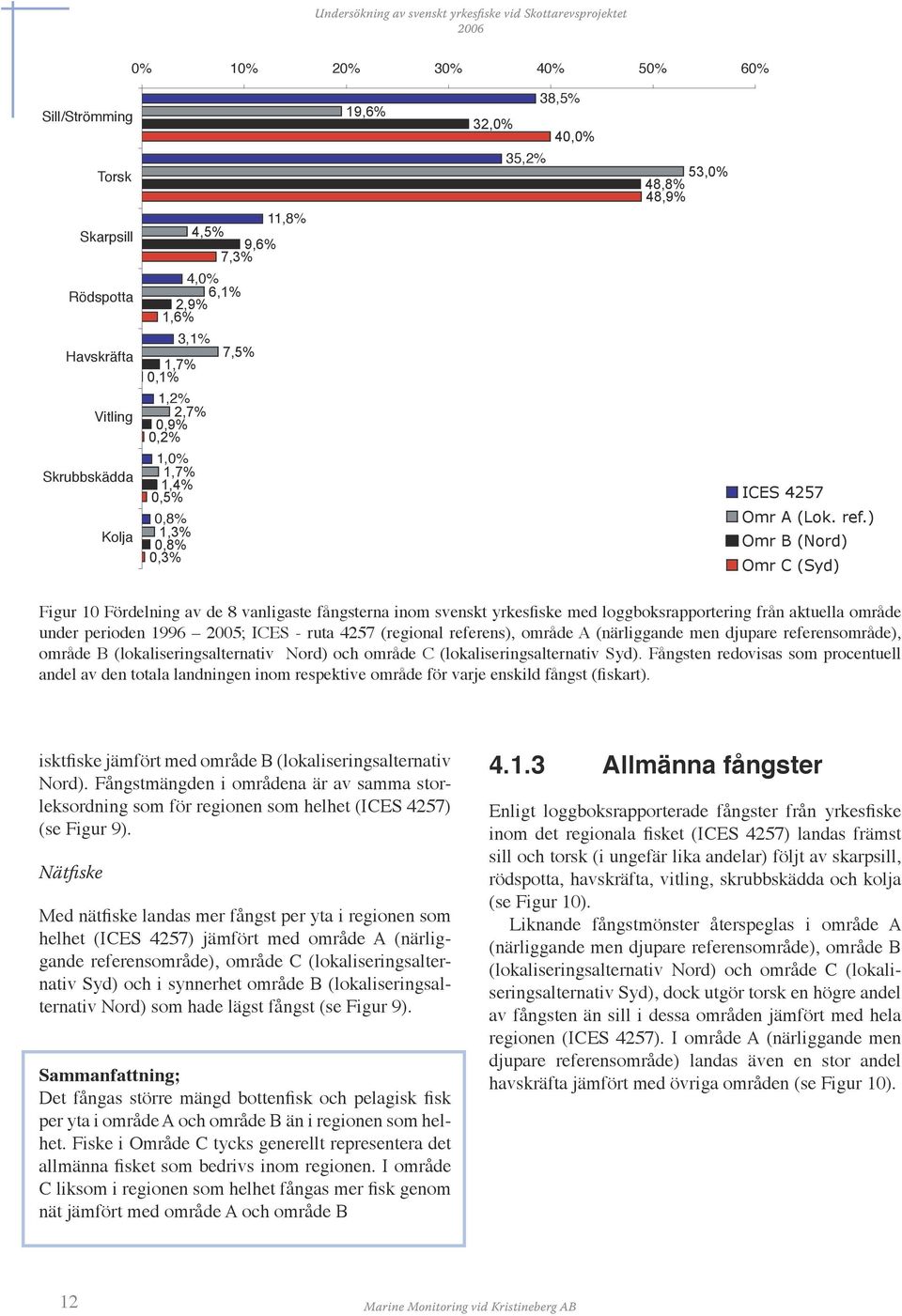 ) Omr B (Nord) Omr C (Syd) Figur 10 Fördelning av de 8 vanligaste fångsterna inom svenskt yrkesfiske med loggboksrapportering från aktuella område under perioden 1996 2005; ICES - ruta 4257 (regional