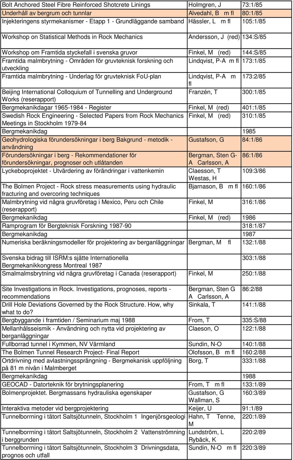 Områden för gruvteknisk forskning och Lindqvist, P-A m 173:1/85 utveckling Framtida malmbrytning - Underlag för gruvteknisk FoU-plan Lindqvist, P-A m 173:2/85 Beijing International Colloquium of