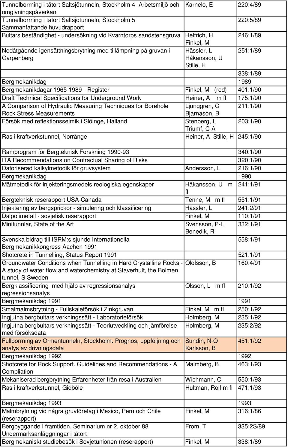 Stille, H 251:1/89 338:1/89 Bergmekanikdag 1989 Bergmekanikdagar 1965-1989 - Register Finkel, M (red) 401:1/90 Draft Technical Specifications for Underground Work Heiner, A m 175:1/90 A Comparison of