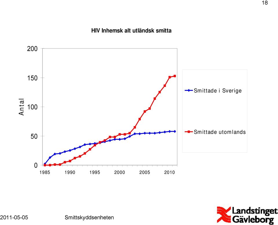 Sverige Antal 100 50 Smittade