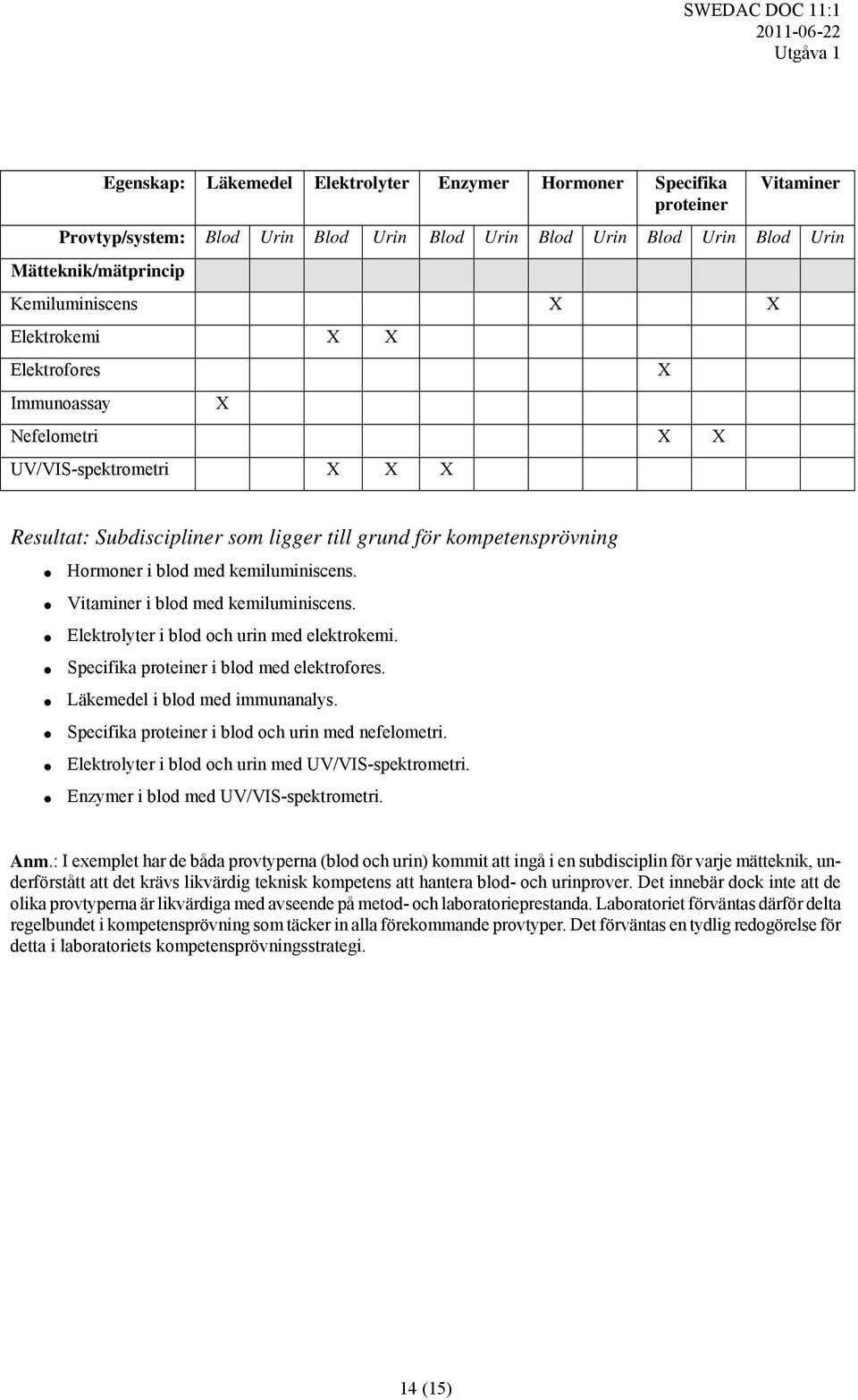 Vitaminer i blod med kemiluminiscens. Elektrolyter i blod och urin med elektrokemi. Specifika proteiner i blod med elektrofores. Läkemedel i blod med immunanalys.