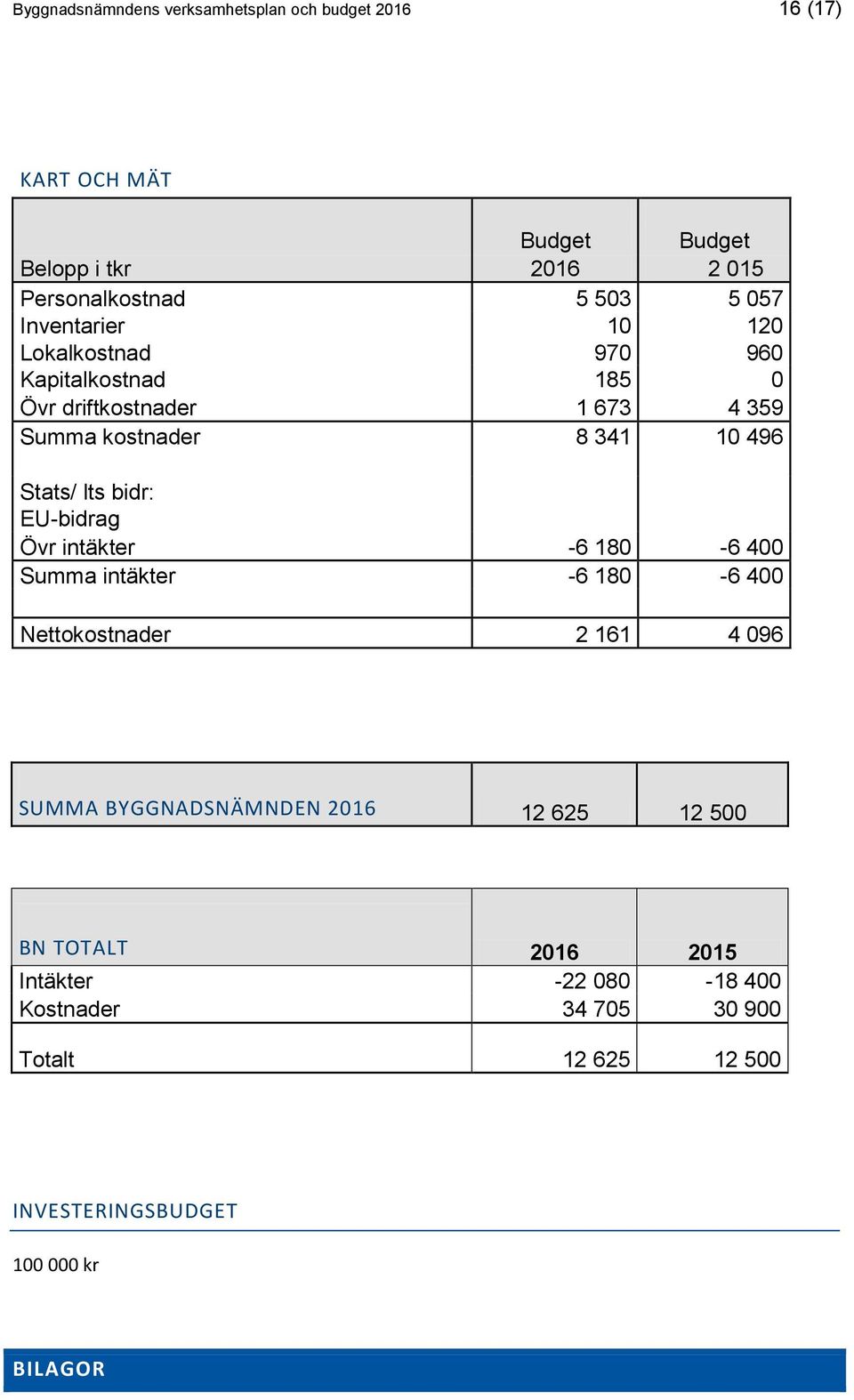 lts bidr: EU-bidrag Övr intäkter -6 180-6 400 Summa intäkter -6 180-6 400 Nettokostnader 2 161 4 096 SUMMA BYGGNADSNÄMNDEN 2016 12