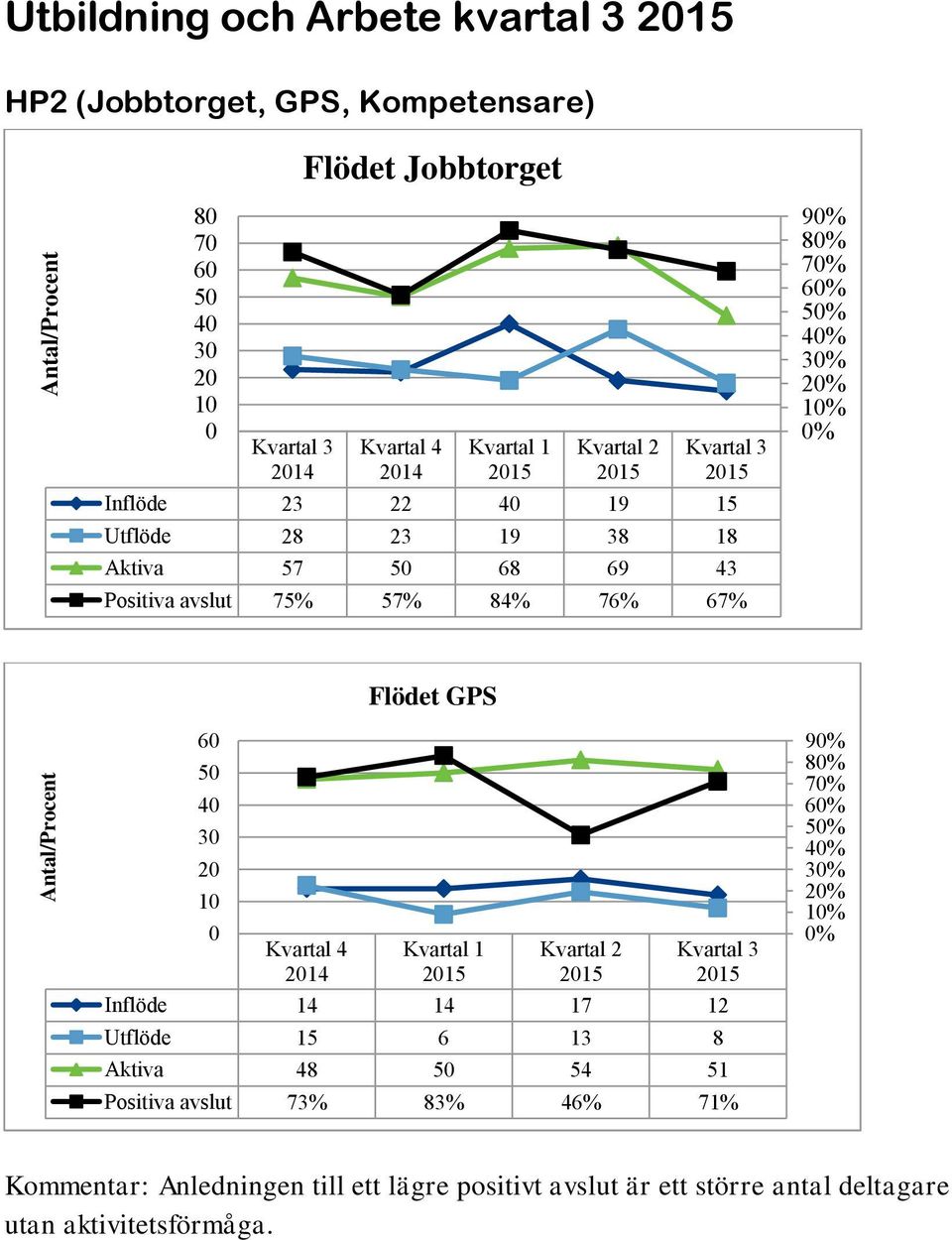 10% 0% Antal/Procent 60 50 40 30 20 10 0 Kvartal 4 2014 Flödet GPS Kvartal 1 2015 Kvartal 2 2015 Kvartal 3 2015 Inflöde 14 14 17 12 Utflöde 15 6 13 8 Aktiva 48 50 54 51