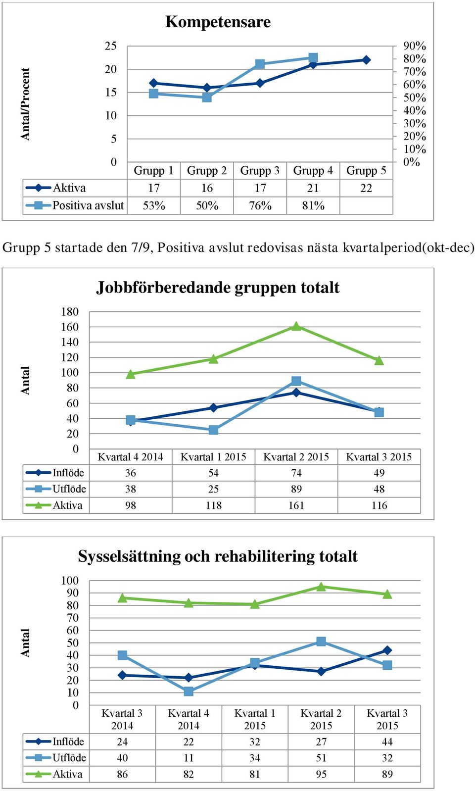 4 2014 Kvartal 1 2015 Kvartal 2 2015 Kvartal 3 2015 Inflöde 36 54 74 49 Utflöde 38 25 89 48 Aktiva 98 118 161 116 Antal 100 90 80 70 60 50 40 30 20 10 0 Sysselsättning