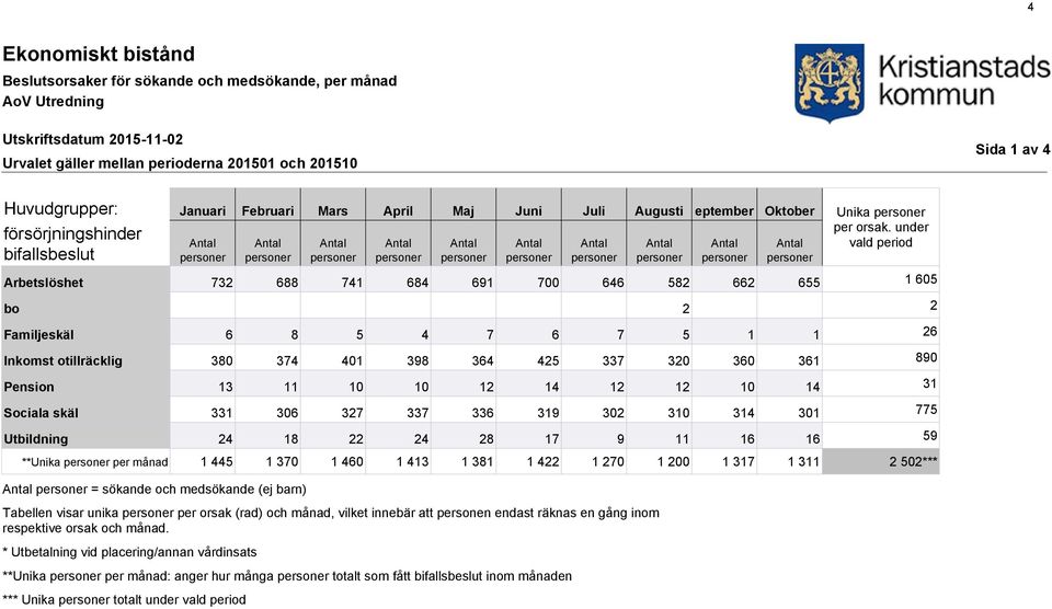 under vald period försörjningshinder bifallsbeslut Antal personer Antal personer Antal personer Antal personer Antal personer Antal personer Antal personer Antal personer Antal personer Antal